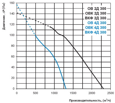 Аеродинамічна характеристика 
