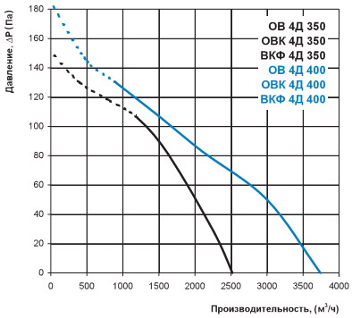 Графік витрати повітря вентиляторів