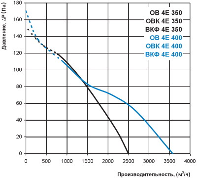 Діаграма продуктивності і тиску