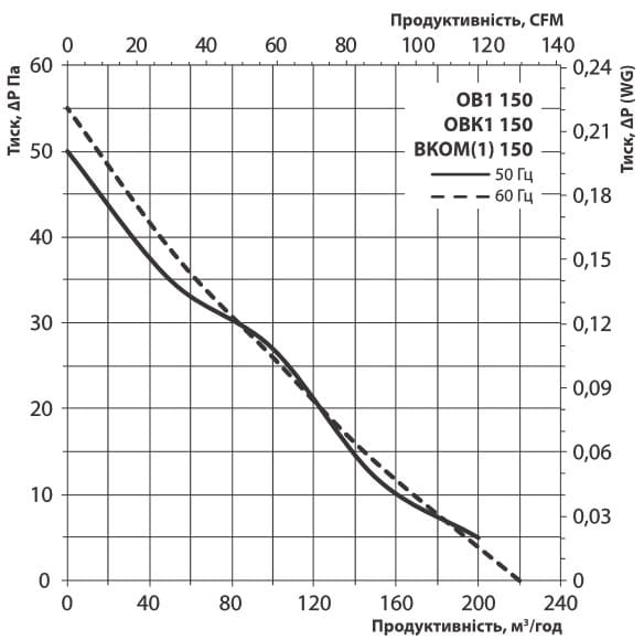 Витрата повітря та втрата тиску