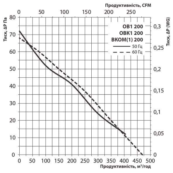 Витрата повітря та втрата тиску