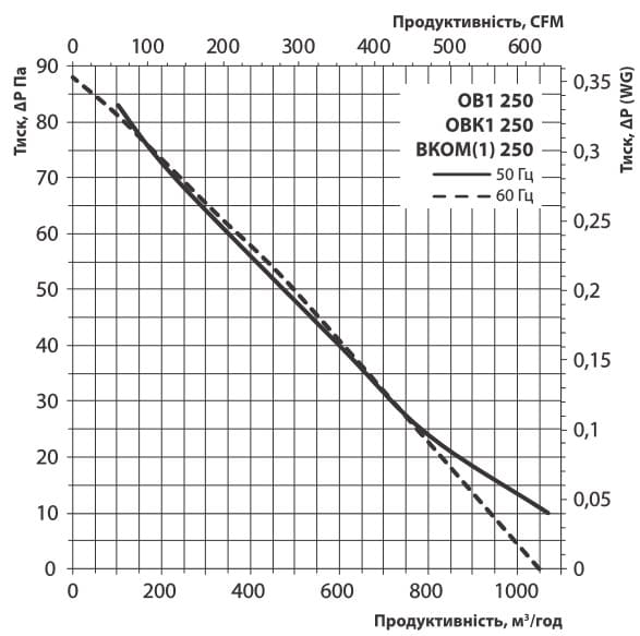 Витрата повітря та втрата тиску