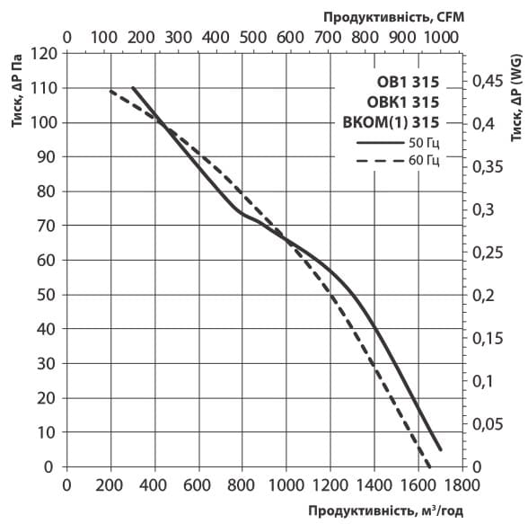 Витрата повітря та втрата тиску
