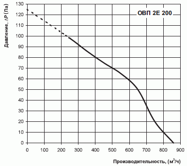 діаграма залежності продуктивності від тиску