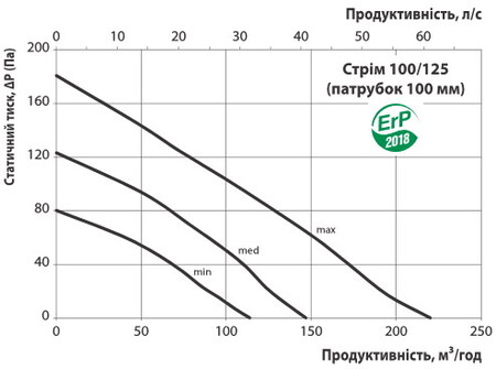 Витрата повітря для моделі з патрубком 100 мм