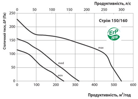 Витрата повітря та тиск