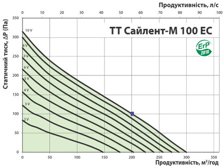 Витрата повітря та тиск
