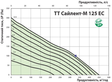 Витрата повітря та тиск
