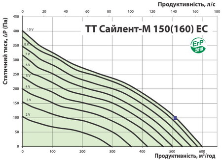 Витрата повітря та тиск