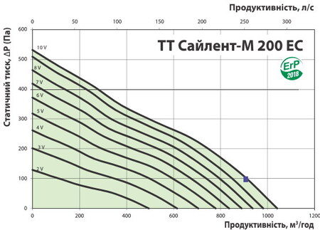 Витрата повітря та тиск