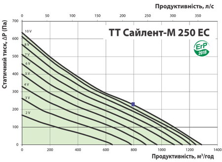 Витрата повітря та тиск