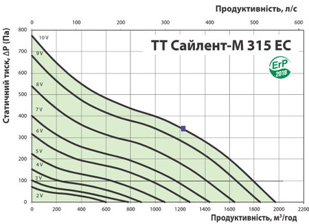 Витрата повітря та тиск