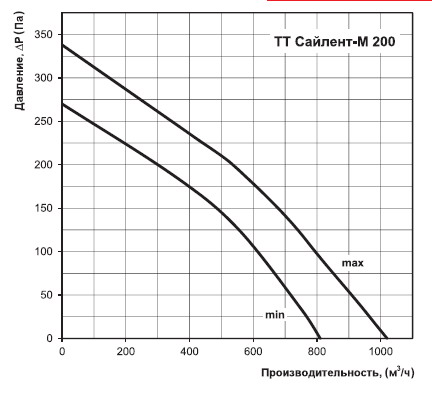 Графік залежності витрати повітря