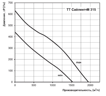 Графік витрати повітря