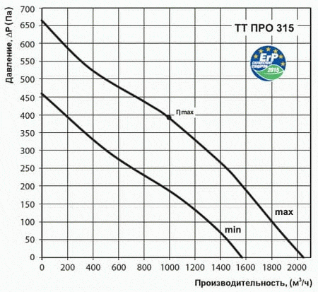 Продуктивність канального пластикового вентилятора