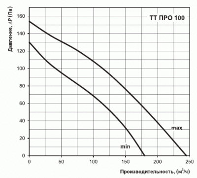 Графік залежності витрати від натиску
