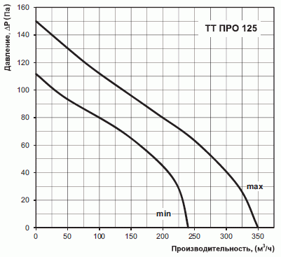 Графік продуктивності