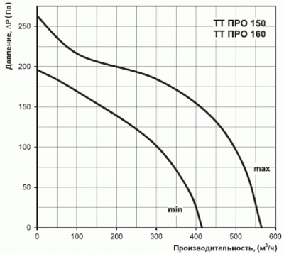 Витрата повітря і натиск