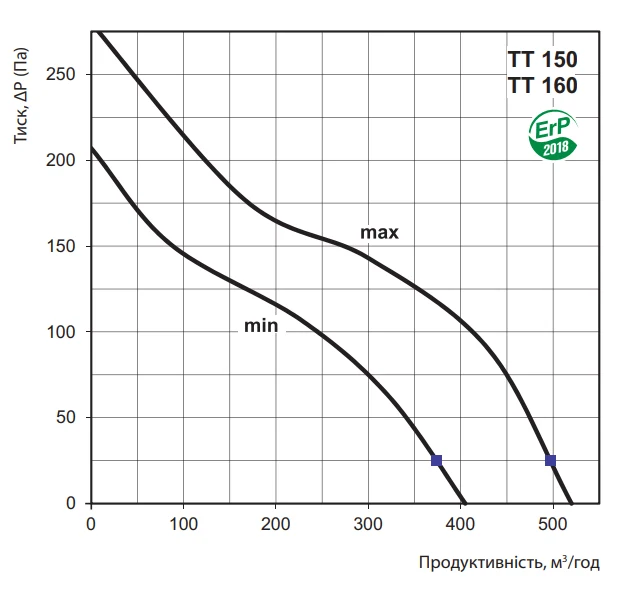 Графік продуктивності