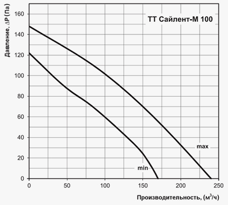 Залежність витрати повітря від тиску