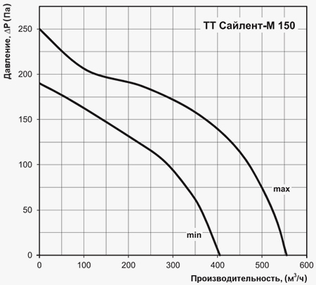 Діаграма продуктивності