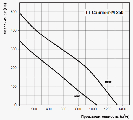 Графік продуктивності вентилятора