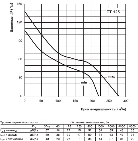 Залежність продуктивності від тиску і рівень шуму