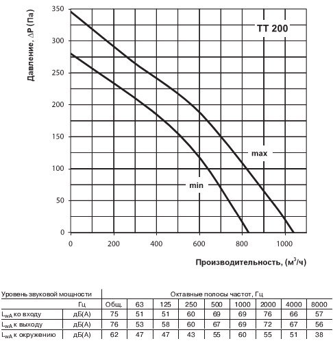 Продуктивність вентилятора змішаного типу