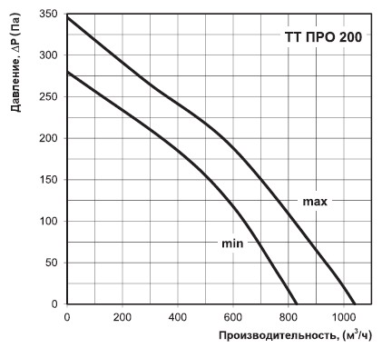 Залежність витрати повітря від тиску мережі