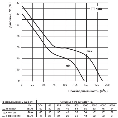 Аеродинамічна діаграма вентилятора Vents 100 tt