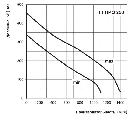 Залежність витрати повітря від тиску в мережі