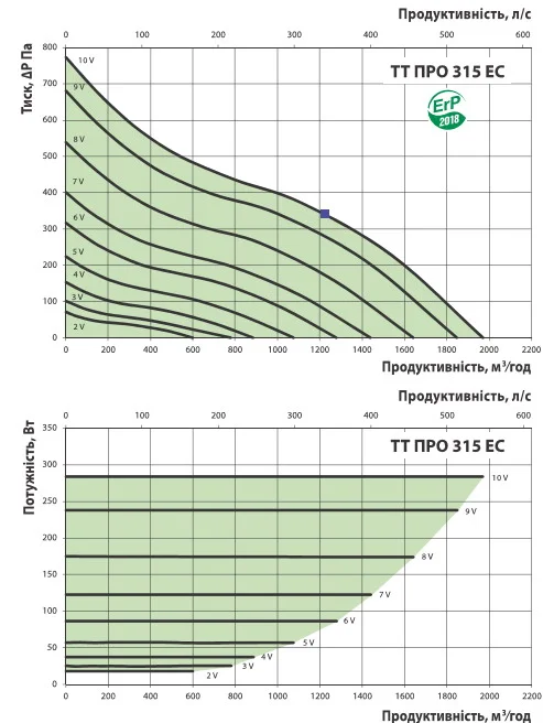 Графік продуктивності та тиску