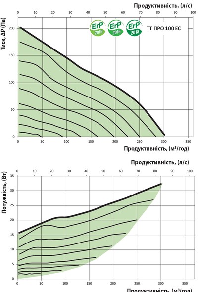 Графік витрати повітря