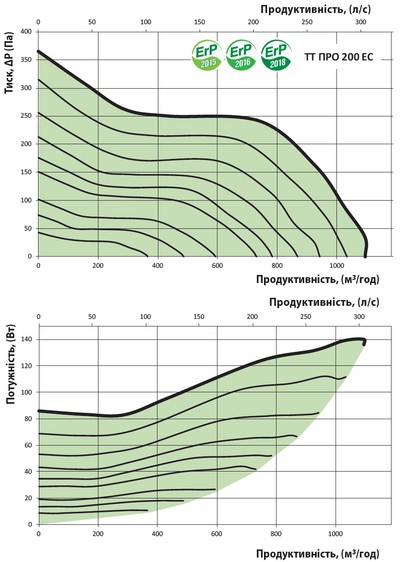 Графік витрати повітря