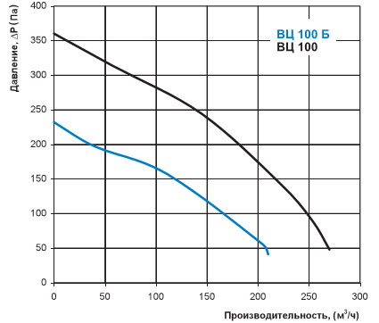 Аеродинамічна характеристика вентилятора 