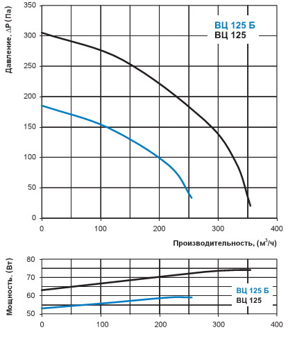 Діаграма продуктивності