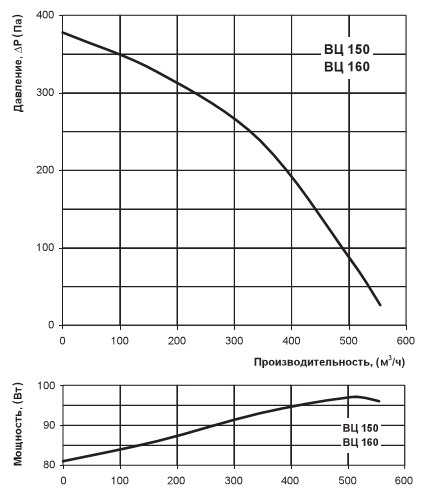 Діаграма продуктивності