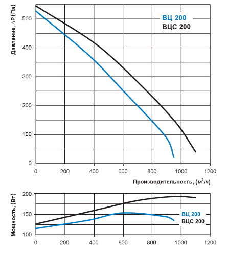 Продуктивність і втрата тиску