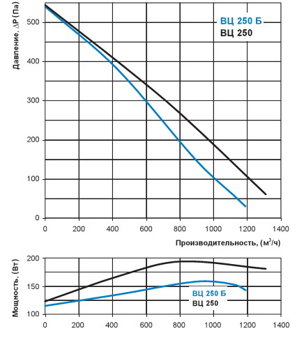 Графік продуктивності вентс вц 250 
