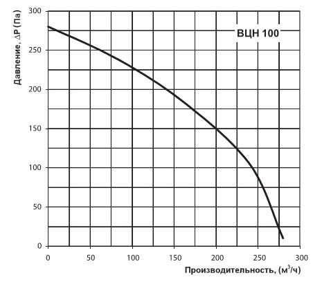 Графік продуктивності вентилятора 