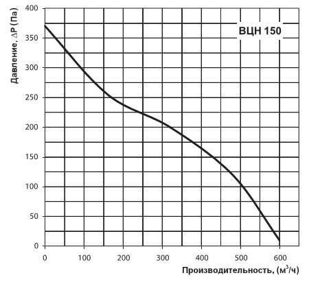 Графік продуктивності вентилятора Вентс ВЦН 150
