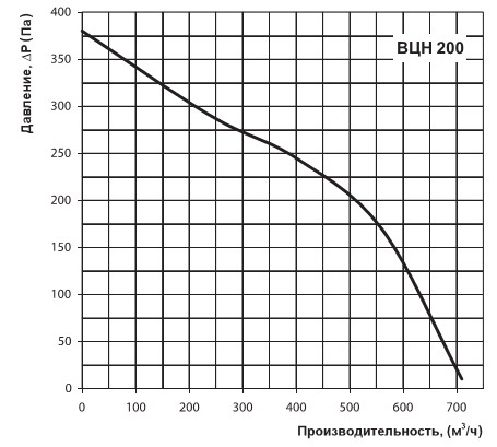 Продуктивність вентилятора