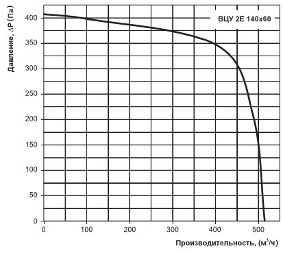 Продуктивність Вентс ВЦУ 2Е 140х60