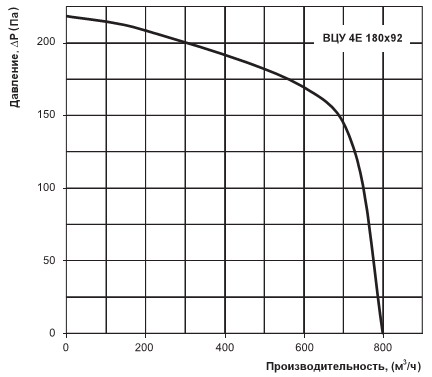 Продуктивність і натиск вентилятора 