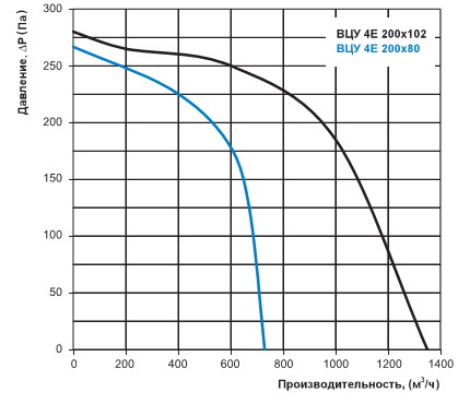 Діаграма продуктивності 