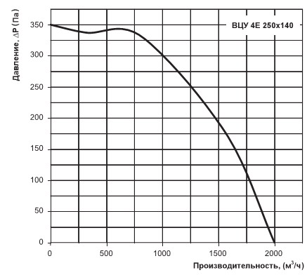 Графік продуктивності