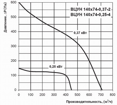 Діаграма продуктивності