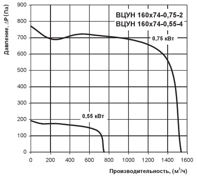 Графік продуктивності і тиску
