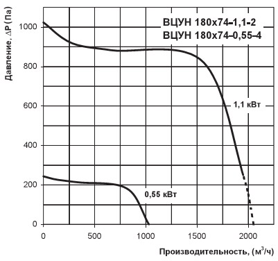 Витрата повітря ВЦУН 180х74
