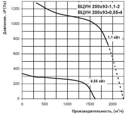 Графік продуктивності